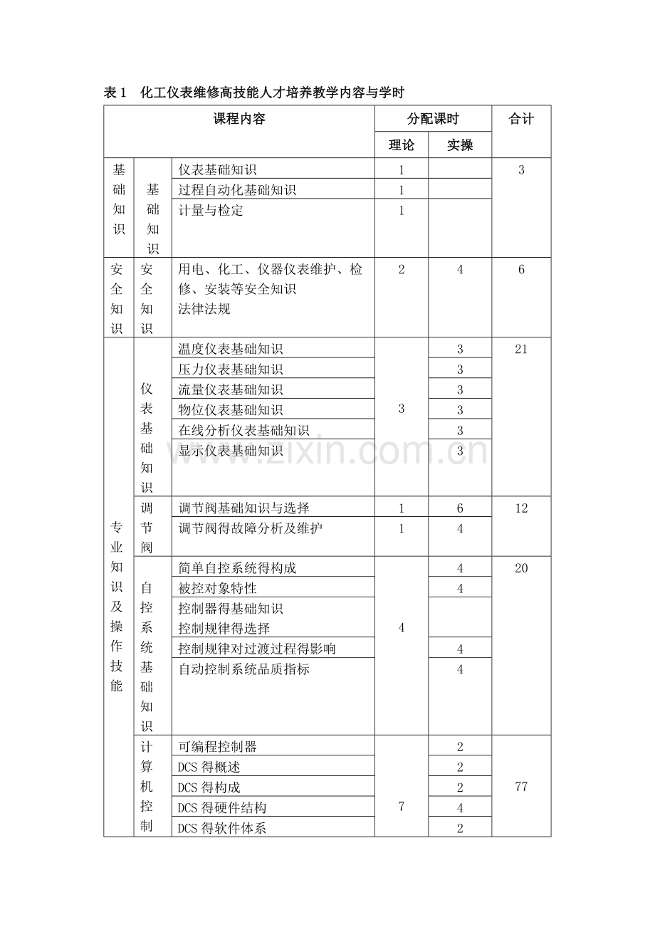 化工仪表维修工培训教学大纲、计划.doc_第2页