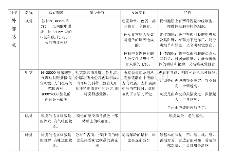 基础心理学知识框架图.doc_第1页