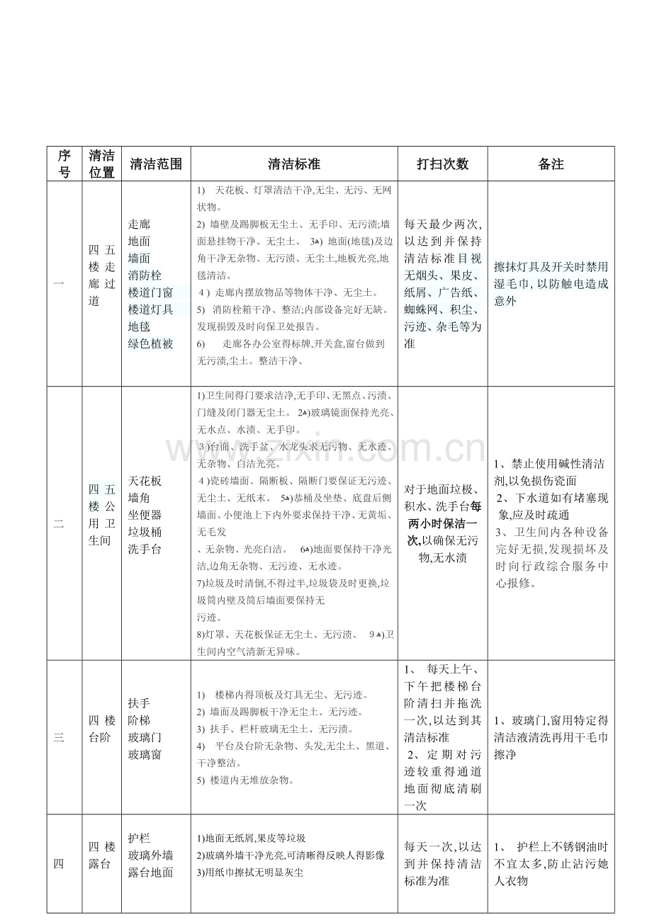 办公楼卫生清洁标准表格.doc_第1页