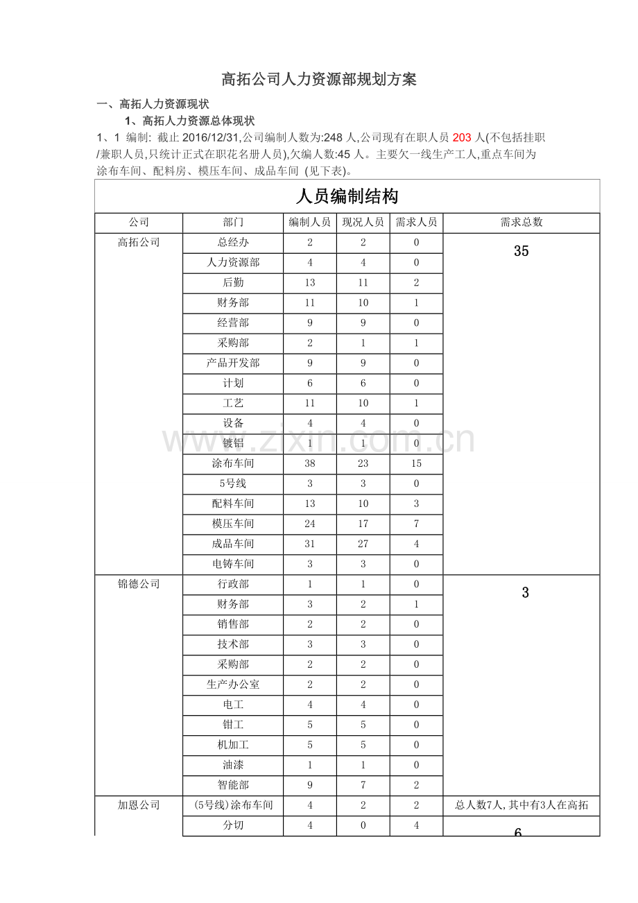 人力资源部规划方案.doc_第1页