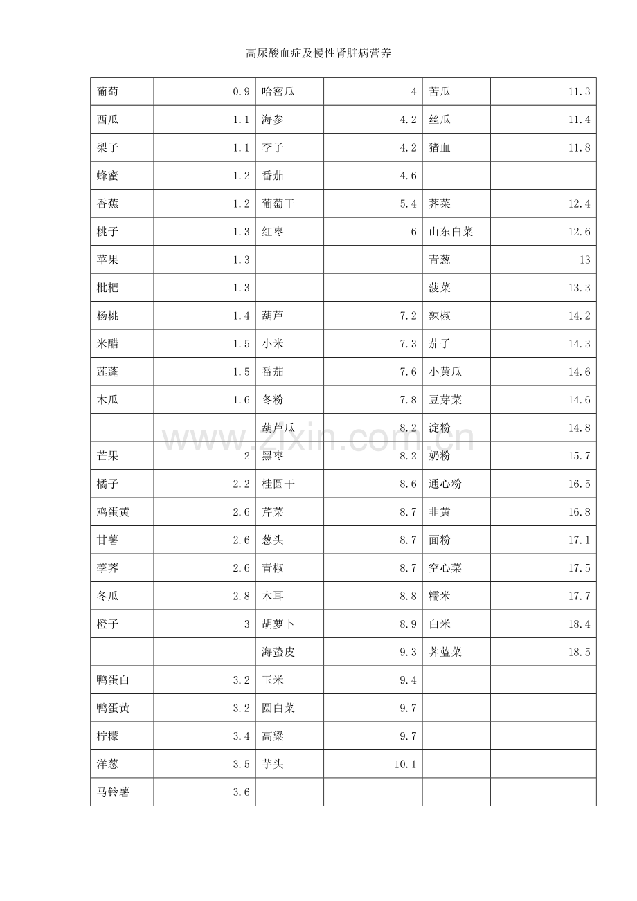 高尿酸血症及慢性肾脏病营养.doc_第3页