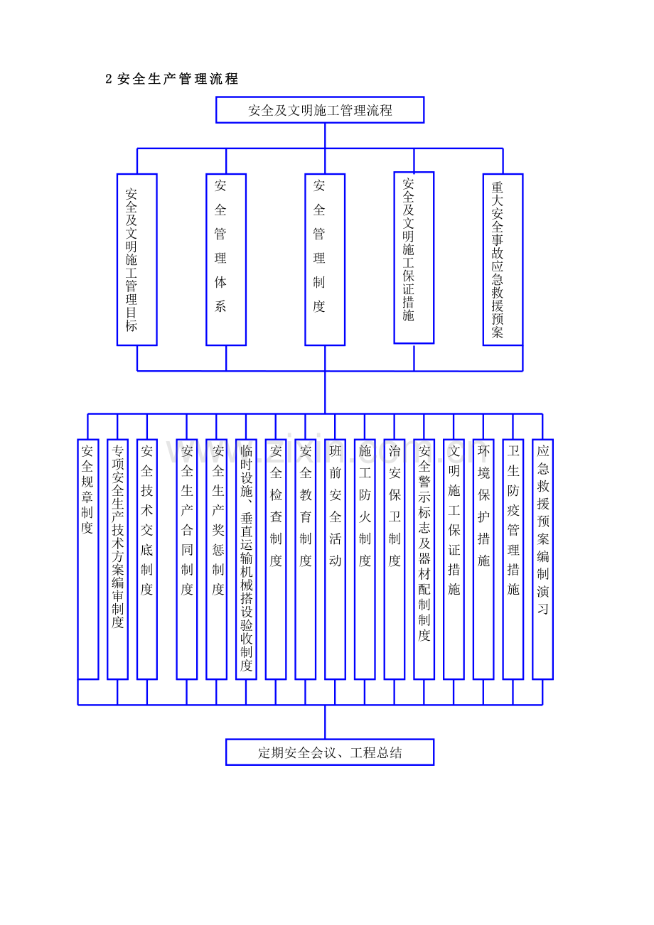 安全生产、文明施工及保证措施.doc_第3页