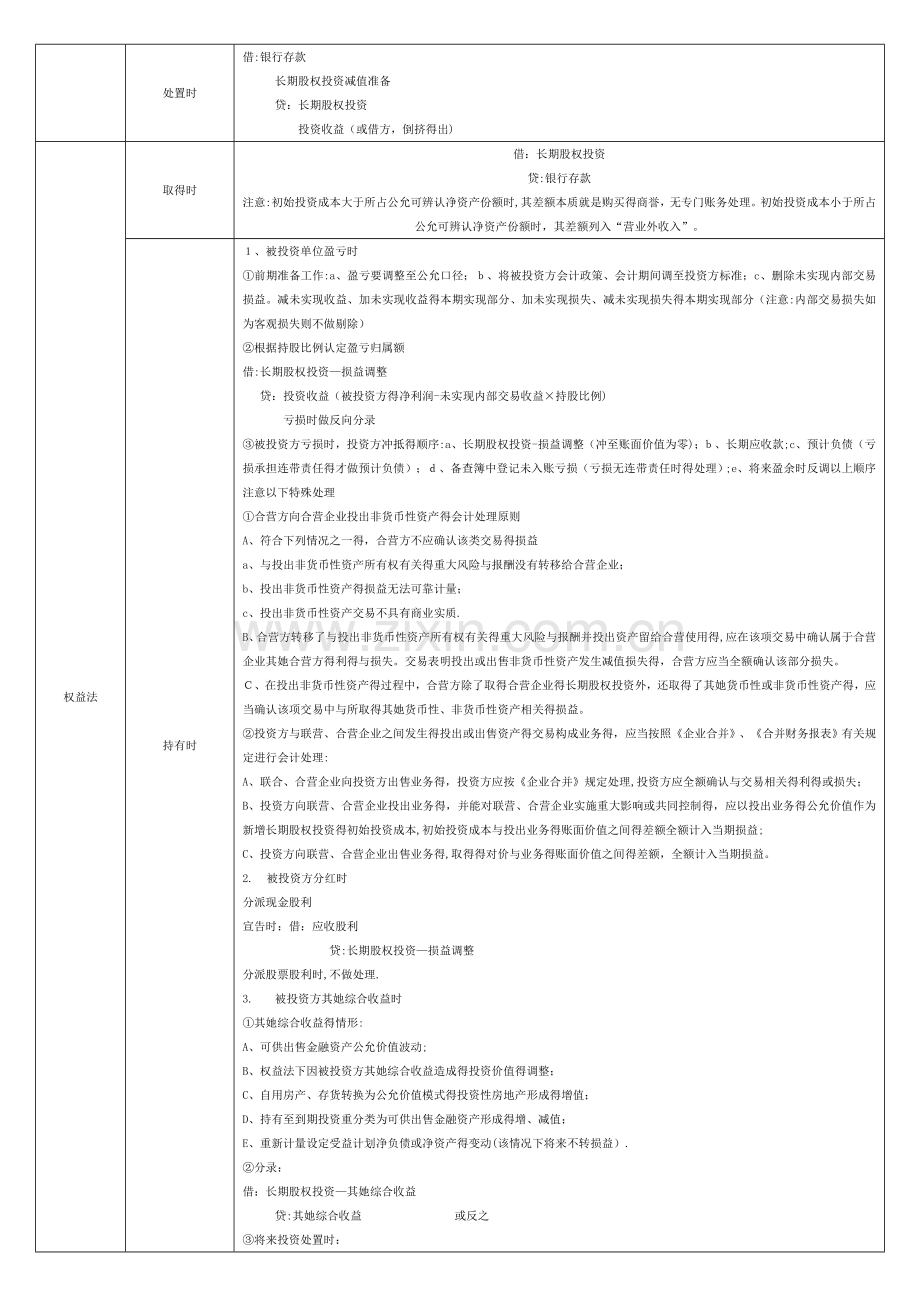 中级会计实务总结—长投.doc_第3页