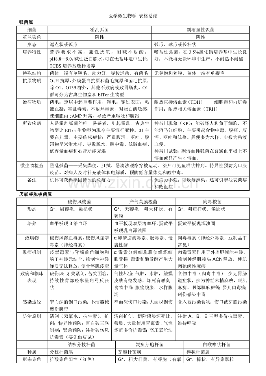 医学微生物学-表格总结.doc_第3页