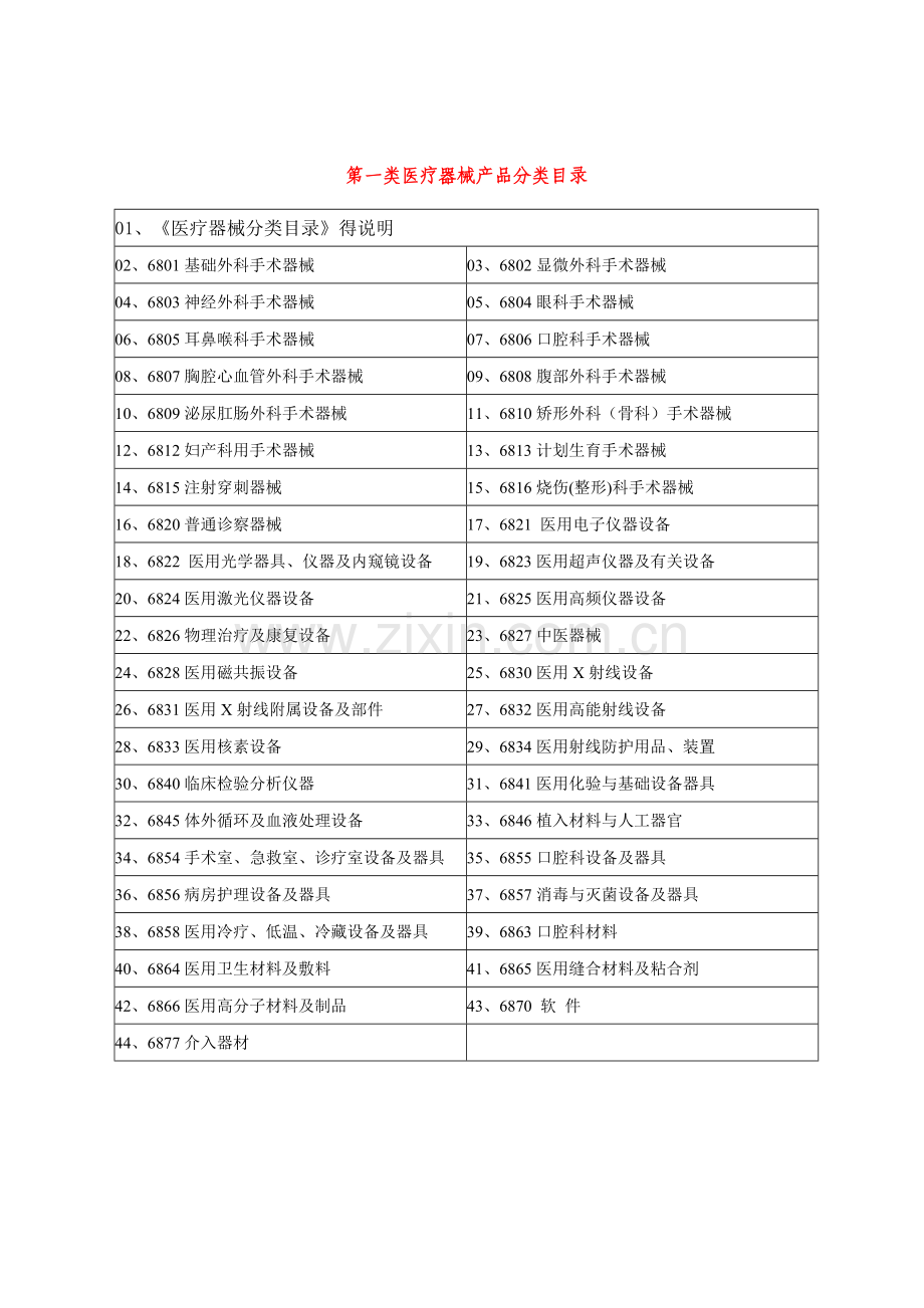 一类医疗器械表.doc_第1页