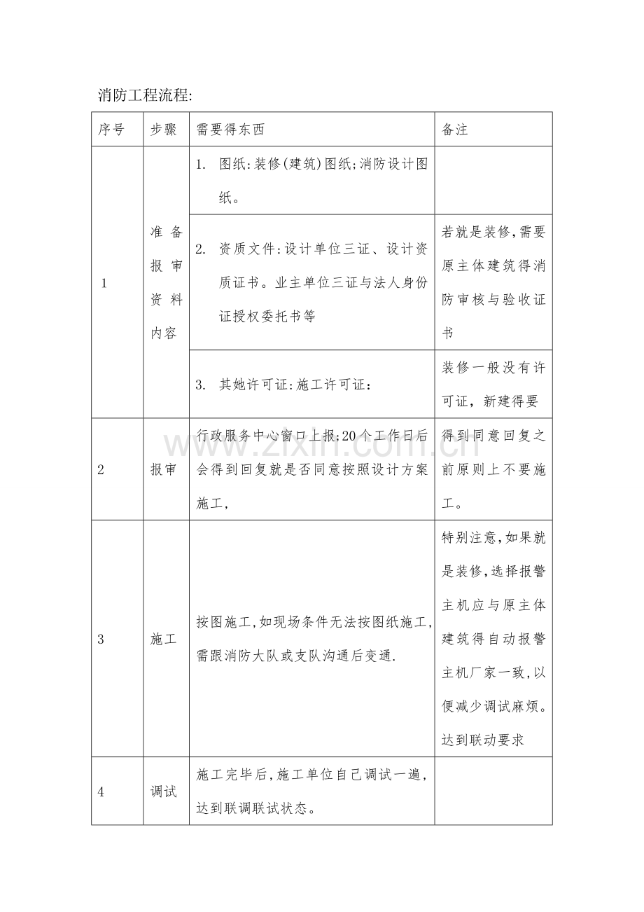 一般消防工程报审及报验流程.doc_第1页