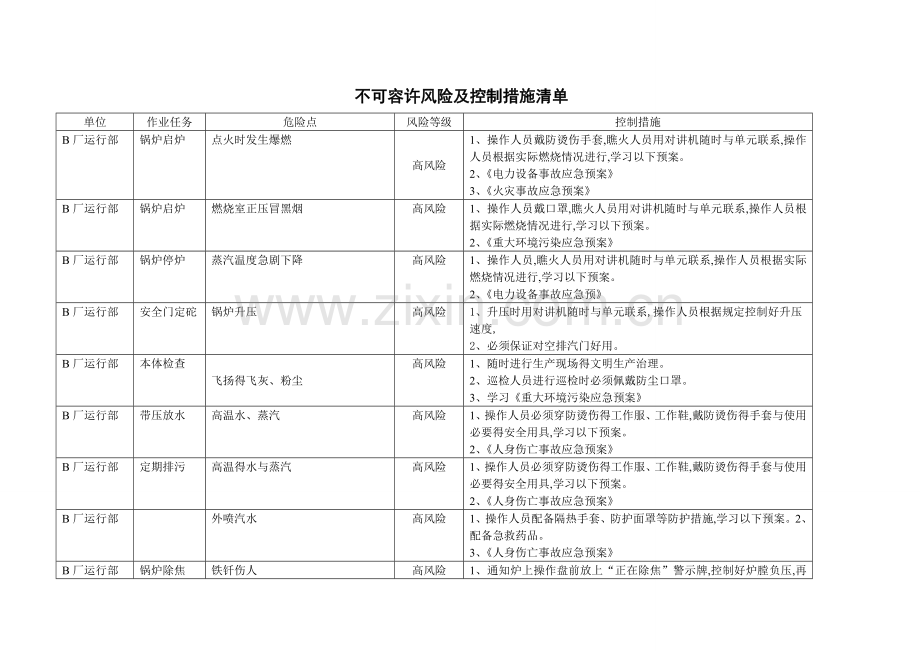 不可容许风险清单.doc_第1页