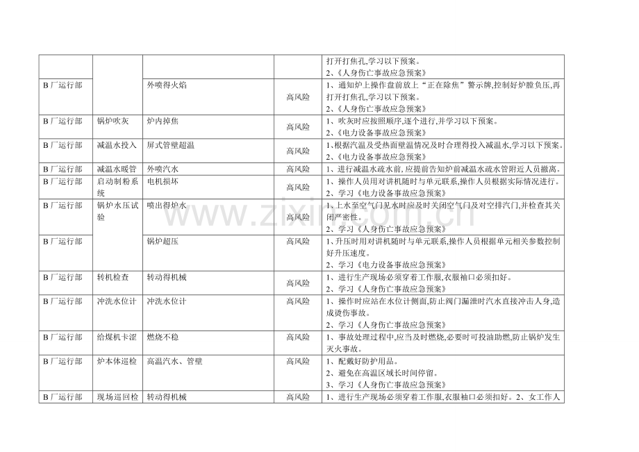 不可容许风险清单.doc_第2页