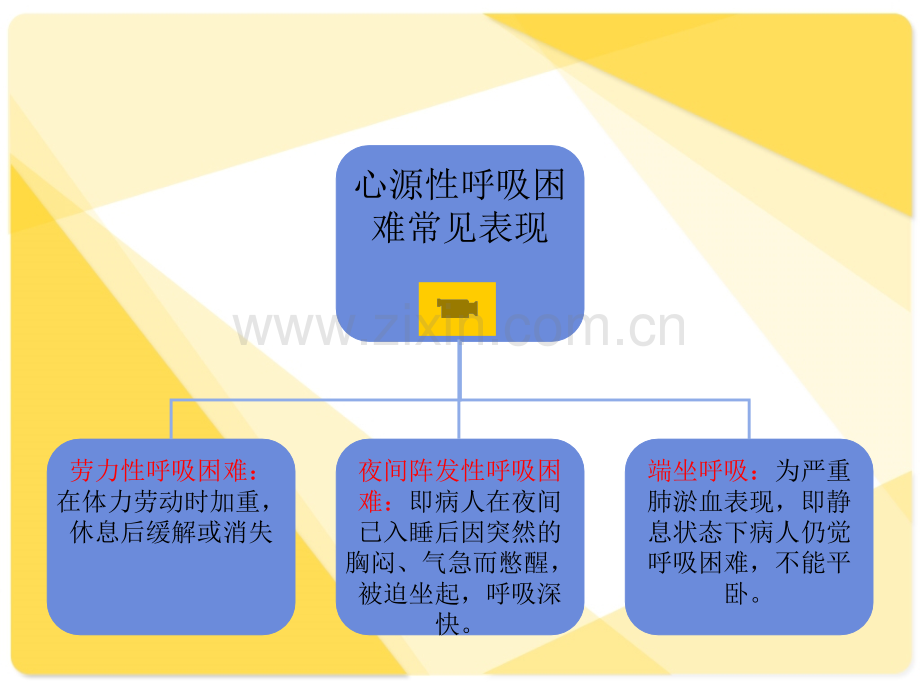 循环系统疾病病人常见症状体征的护理课件.ppt_第3页