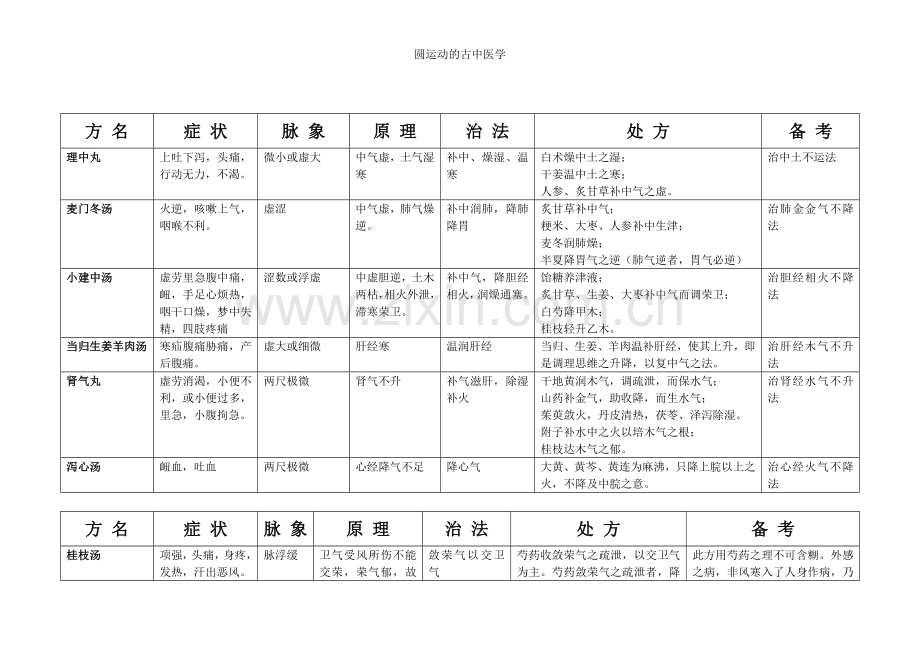 圆运动的古中医学.doc_第1页