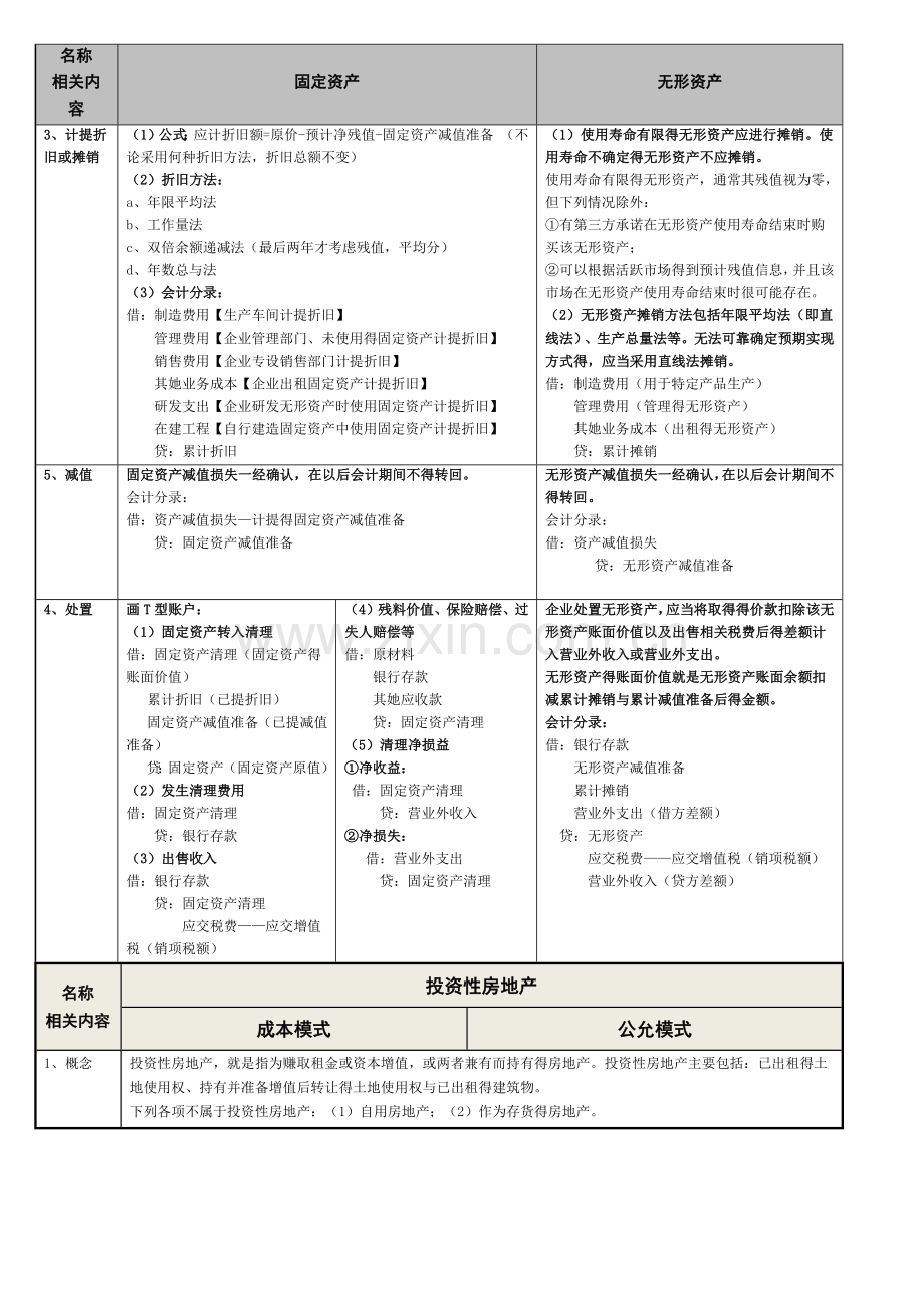 固定资产无形资产投资性房地产总结.doc_第2页