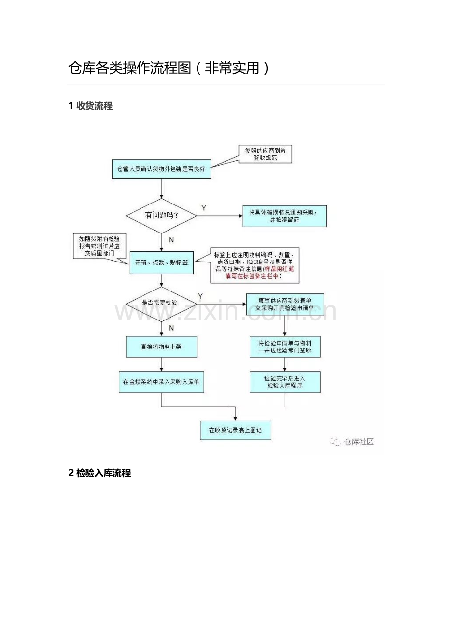 仓库各类操作流程图.docx_第1页