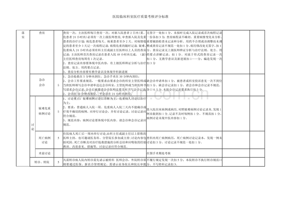 医院临床科室医疗质量考核评分标准.doc_第2页