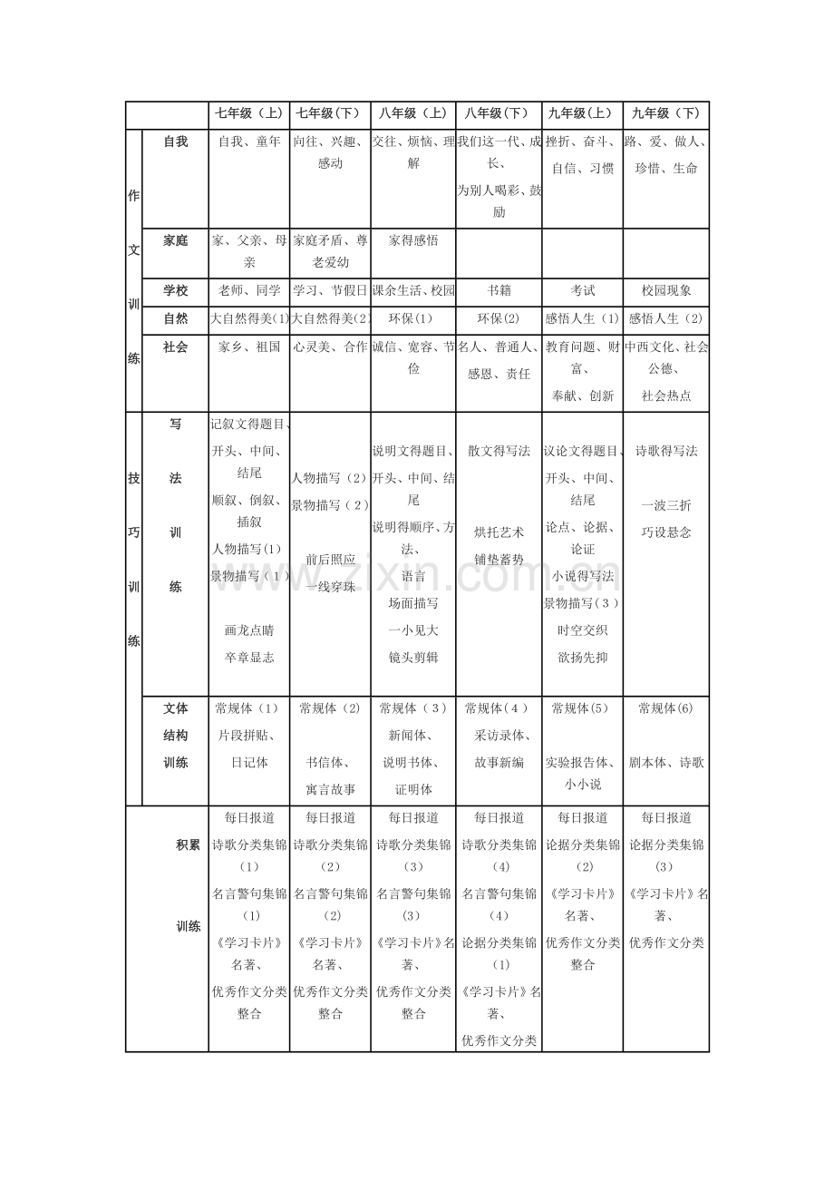 初中作文训练体系.doc_第1页