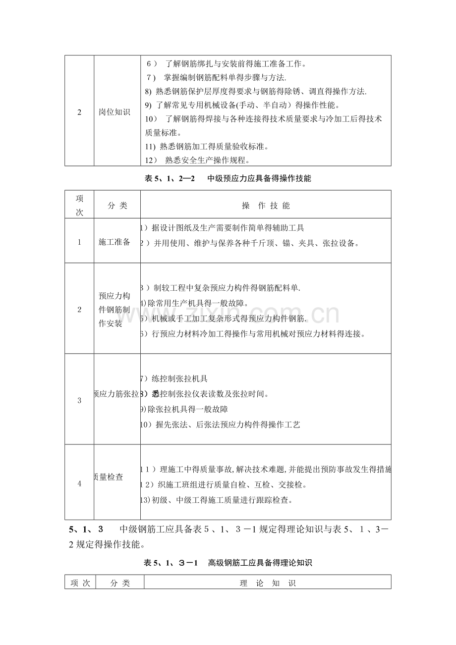 土建施工技术工人职业技能标准钢筋工.doc_第2页