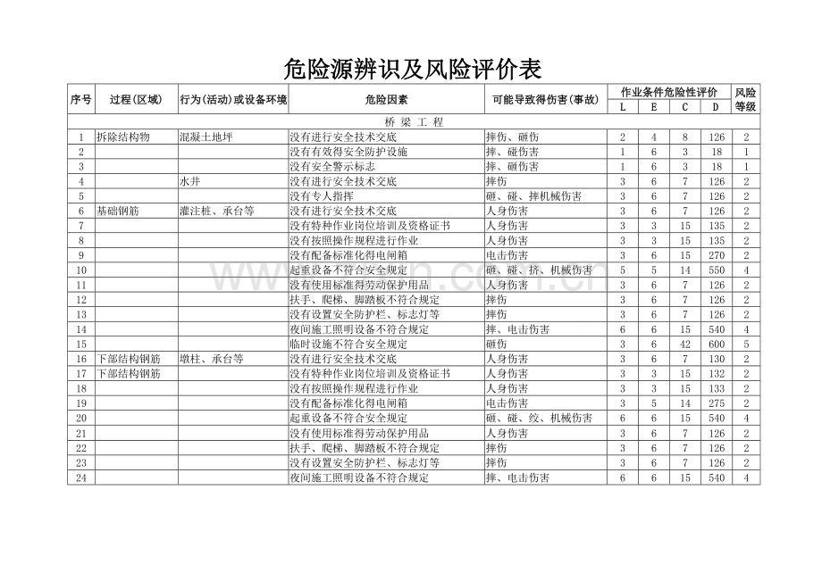 公路、高速路、危险源辨识及风险评价表.doc_第1页