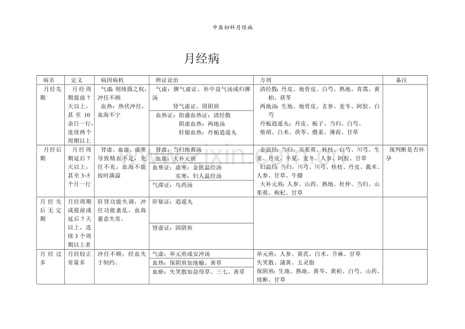 中医妇科月经病.doc_第1页