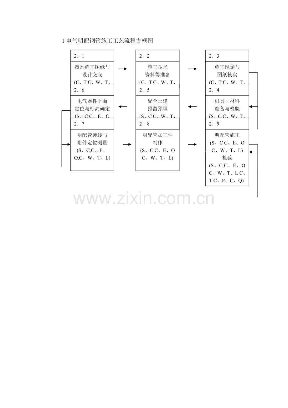 电气明配钢管施工工艺.doc_第2页