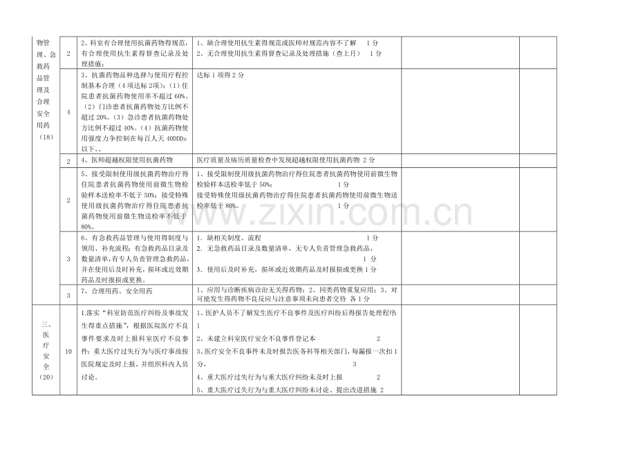 医疗质量考核细则外科系统.doc_第2页