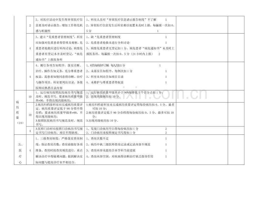 医疗质量考核细则外科系统.doc_第3页