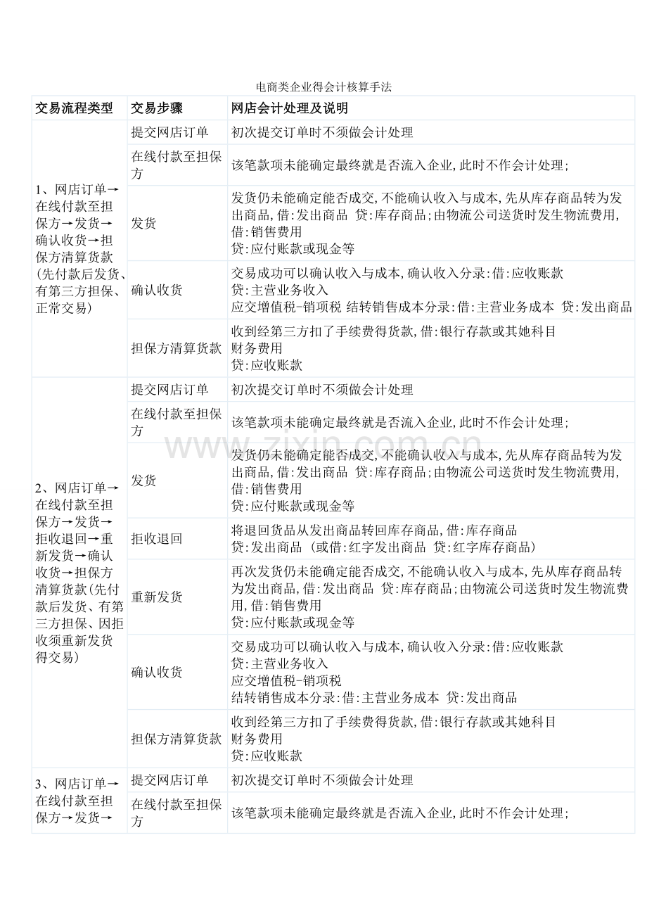 电商类企业的会计核算手法.doc_第1页