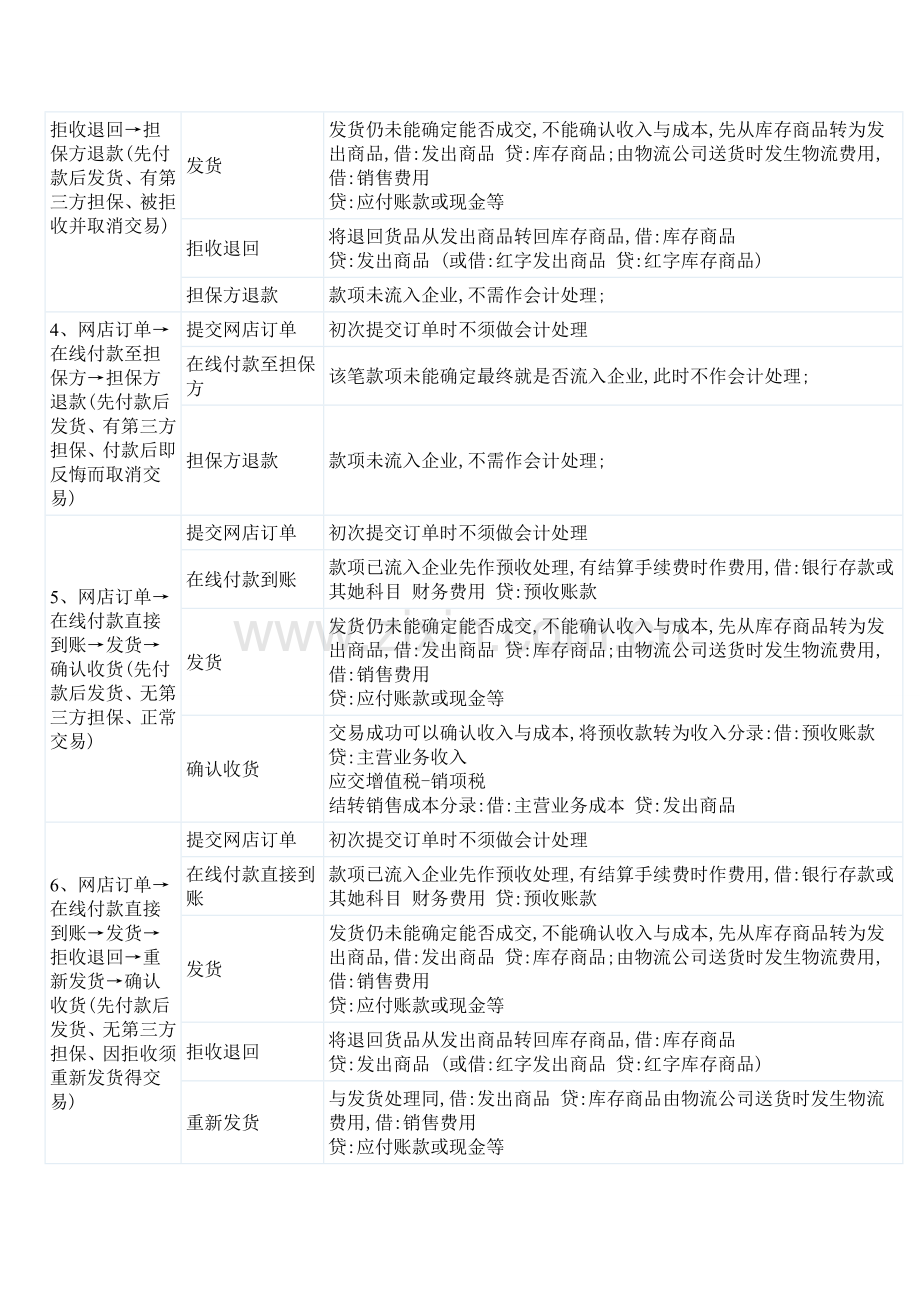 电商类企业的会计核算手法.doc_第2页