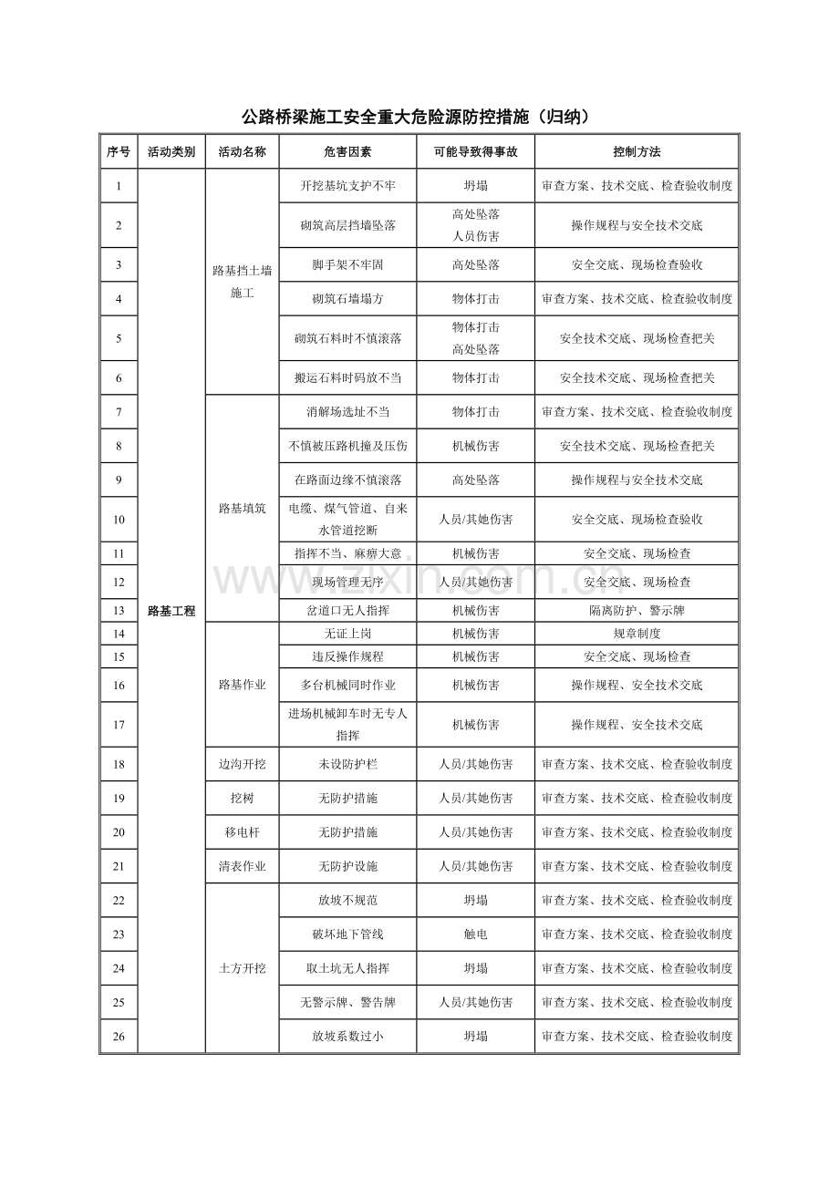 公路桥梁施工安全重大危险源防控措施.doc_第1页