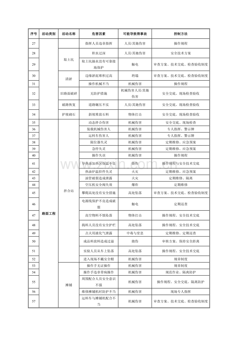 公路桥梁施工安全重大危险源防控措施.doc_第2页