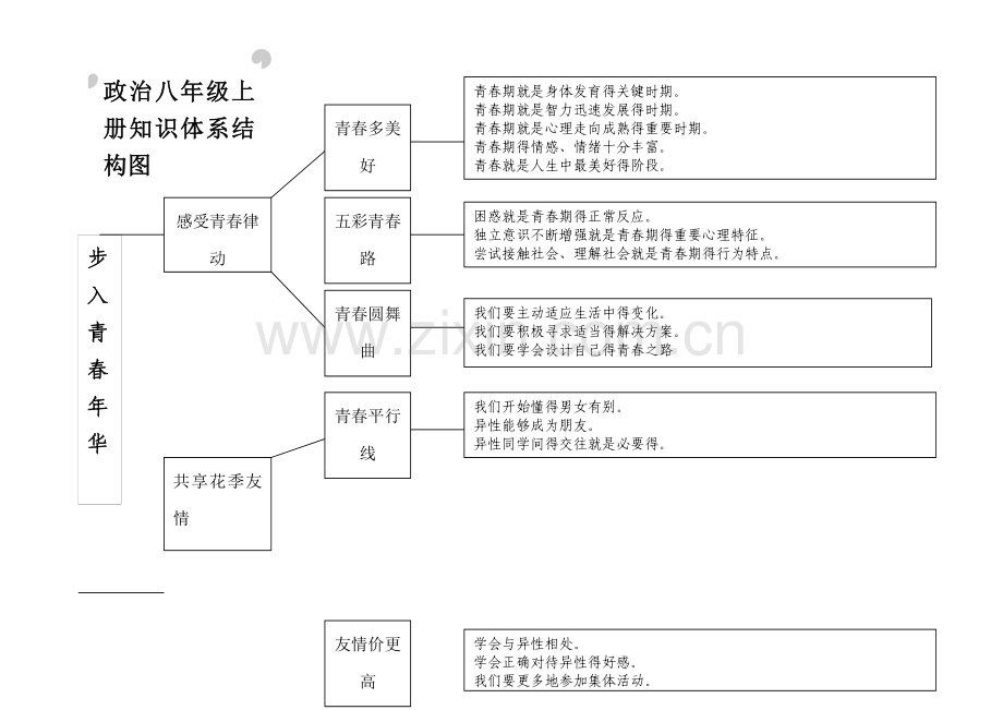 八年级政治知识体系结构图.doc_第1页