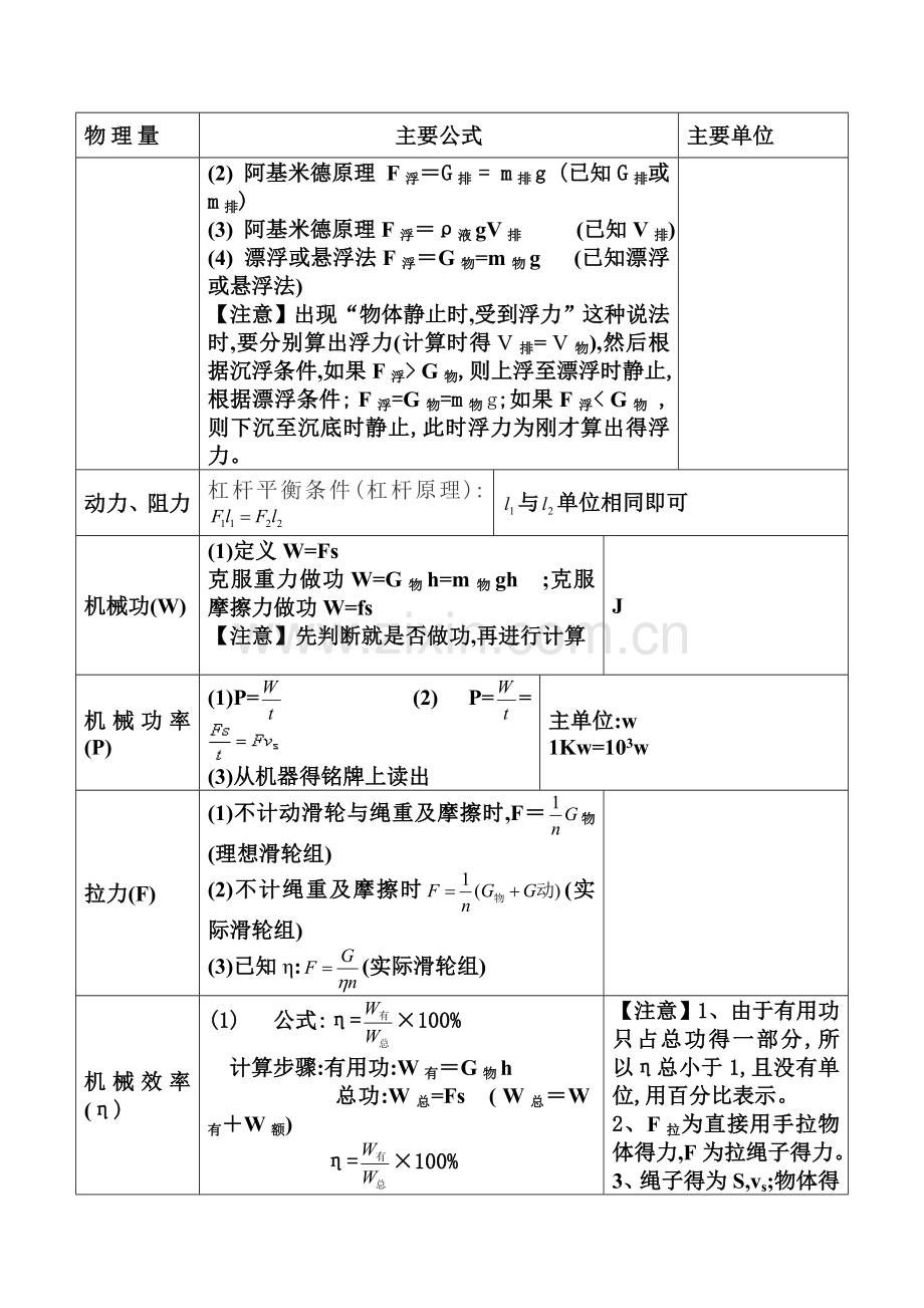 初中物理公式大全(汇总版).doc_第2页