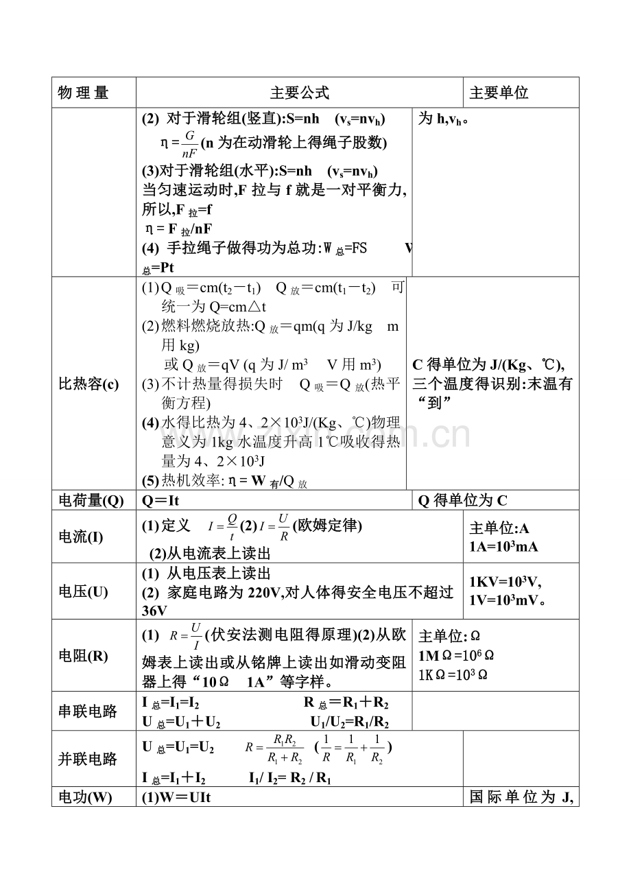 初中物理公式大全(汇总版).doc_第3页