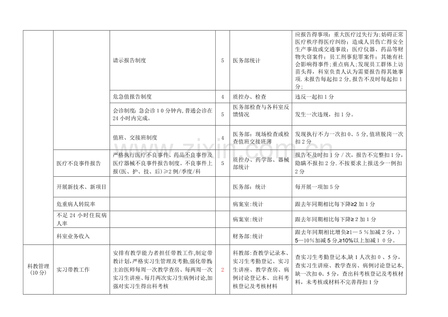 临床科室主任考核细则.doc_第3页