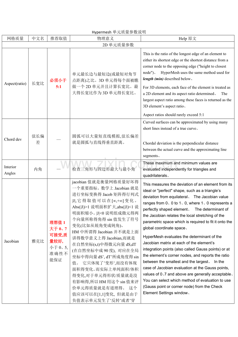 hypermesh单元质量参数说明.doc_第1页