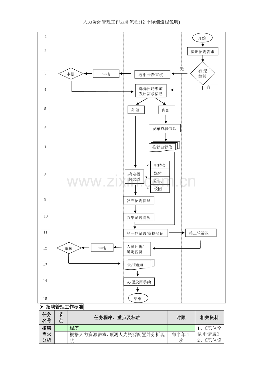 人力资源管理工作业务流程(12个详细流程说明).doc_第2页