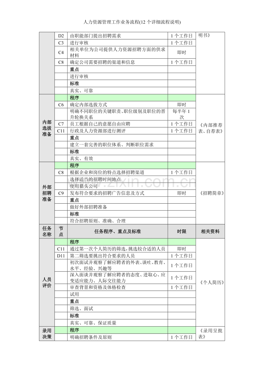 人力资源管理工作业务流程(12个详细流程说明).doc_第3页