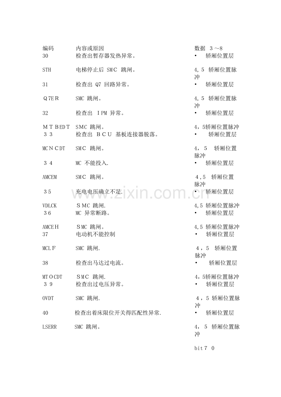 东芝CV180故障代码.doc_第1页