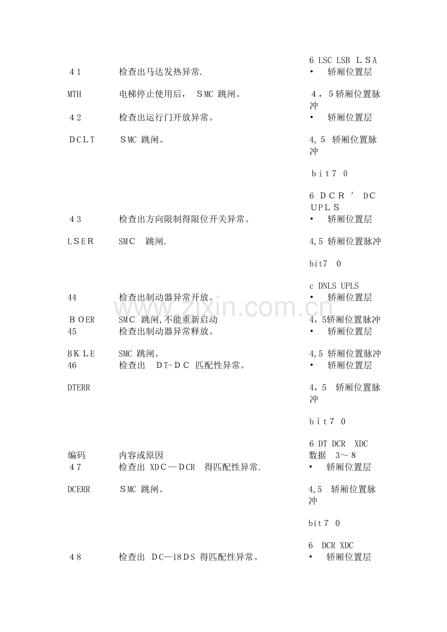 东芝CV180故障代码.doc_第2页