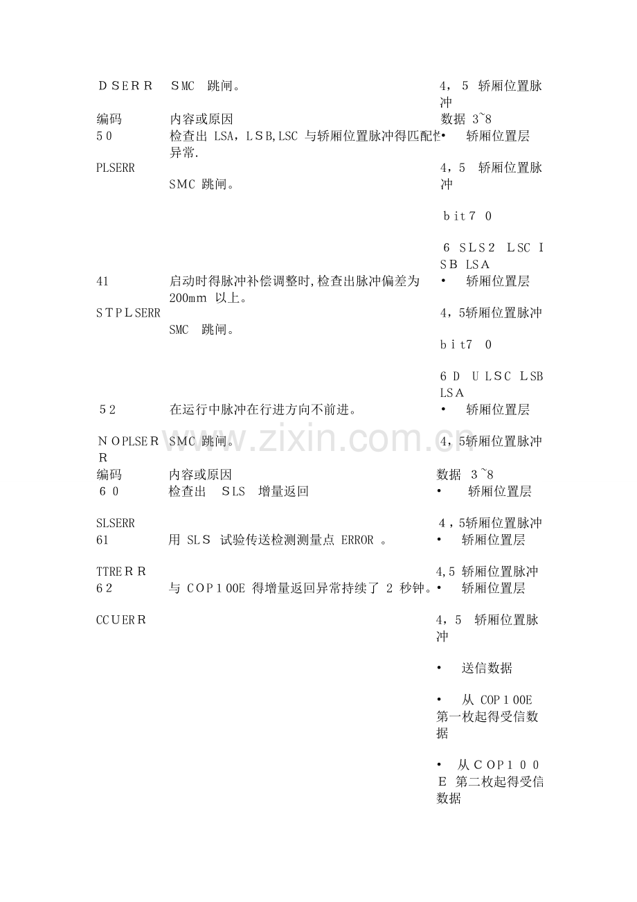 东芝CV180故障代码.doc_第3页