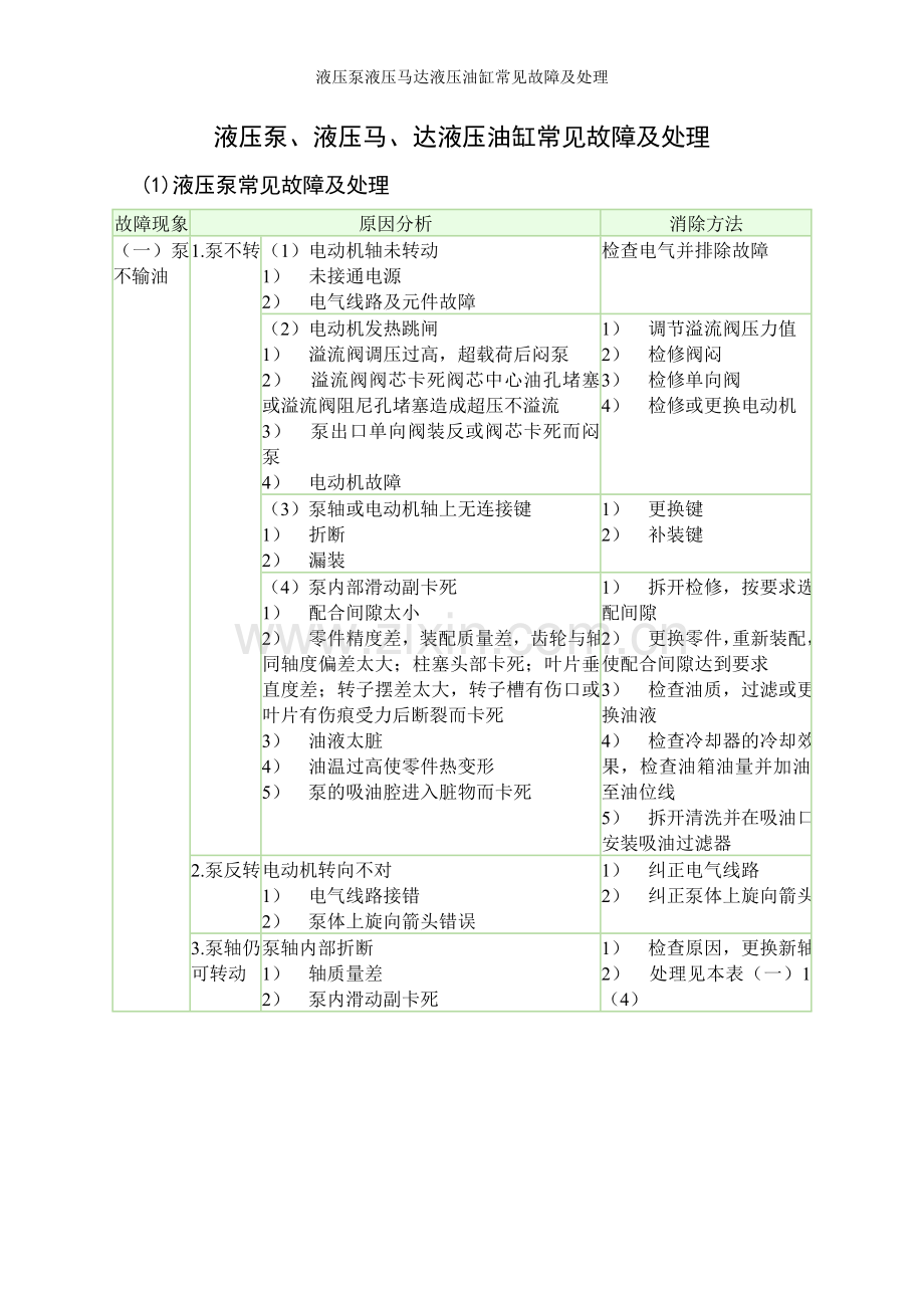 液压泵液压马达液压油缸常见故障及处理.doc_第1页