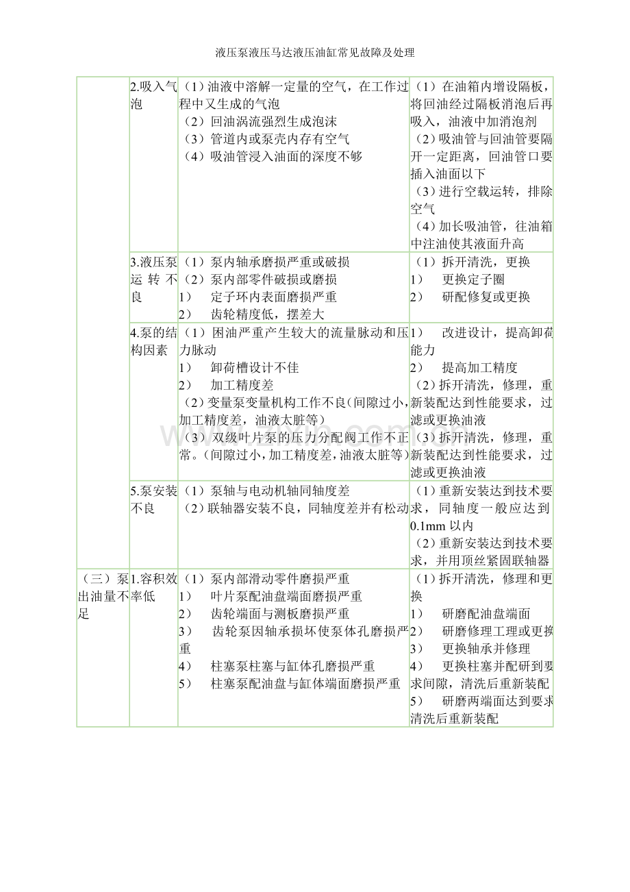 液压泵液压马达液压油缸常见故障及处理.doc_第3页