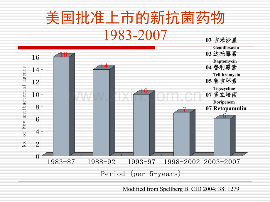 抗感染药物临床用药进展.ppt_第3页