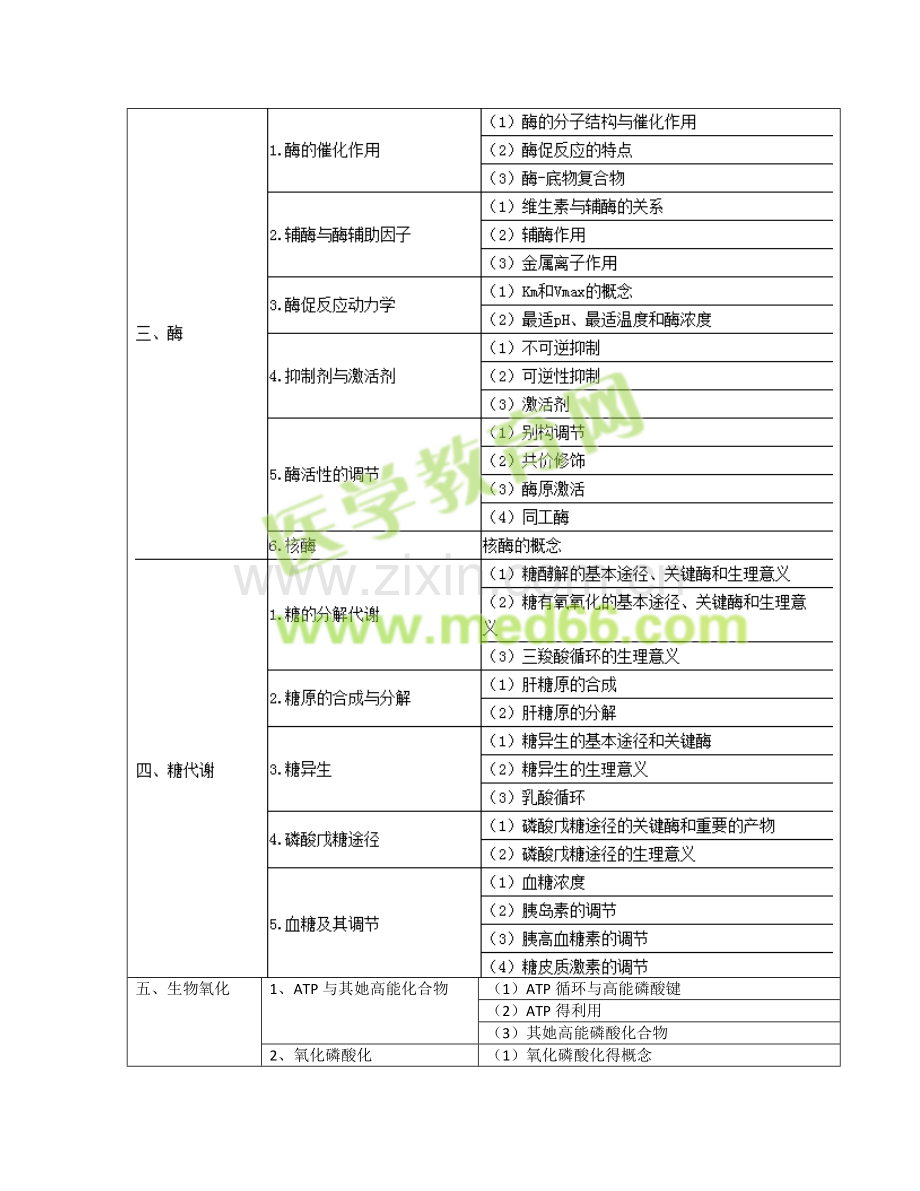 公卫执业医师考试大纲-生物化学.doc_第2页