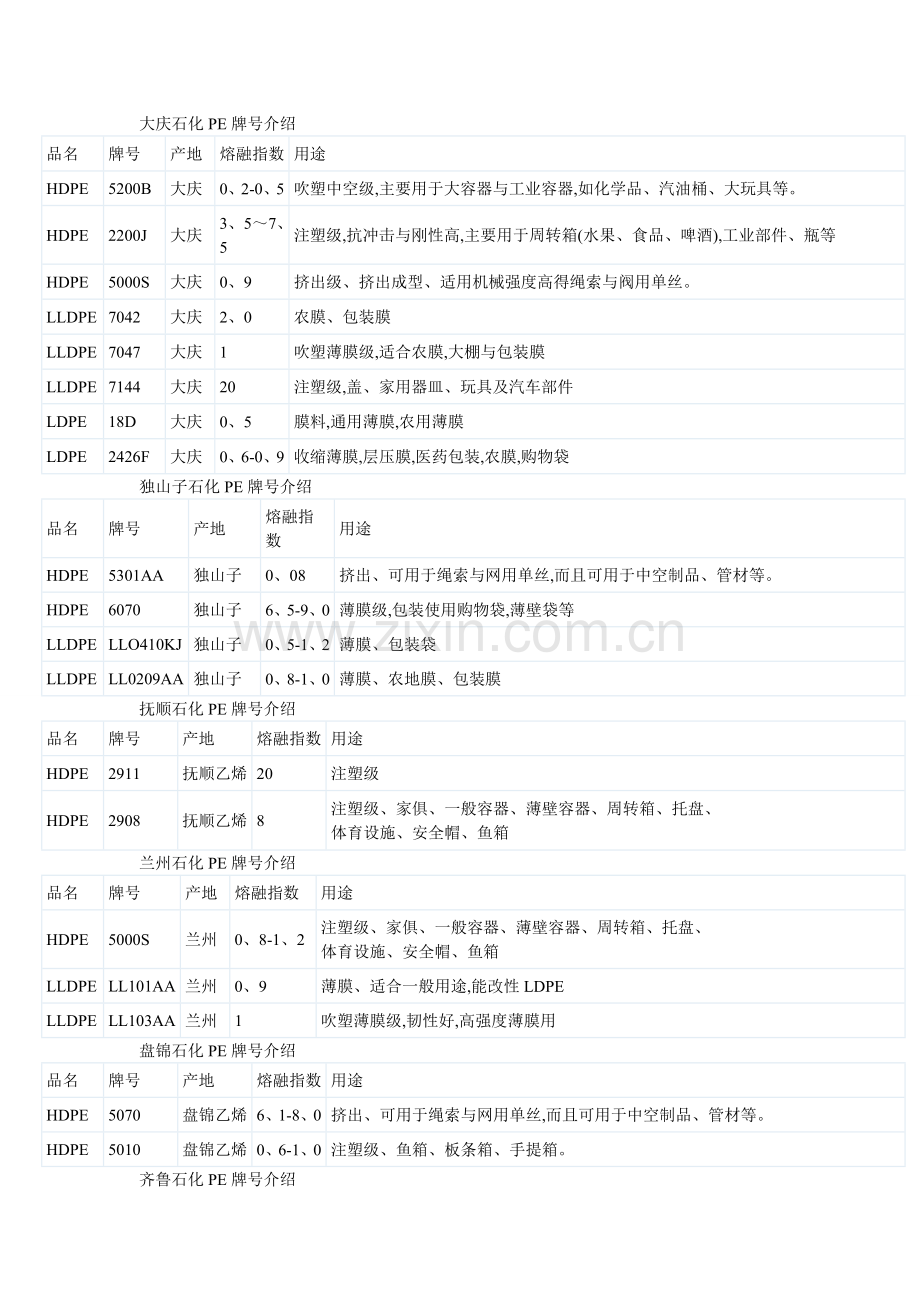 PE牌号比较及介绍.doc_第1页