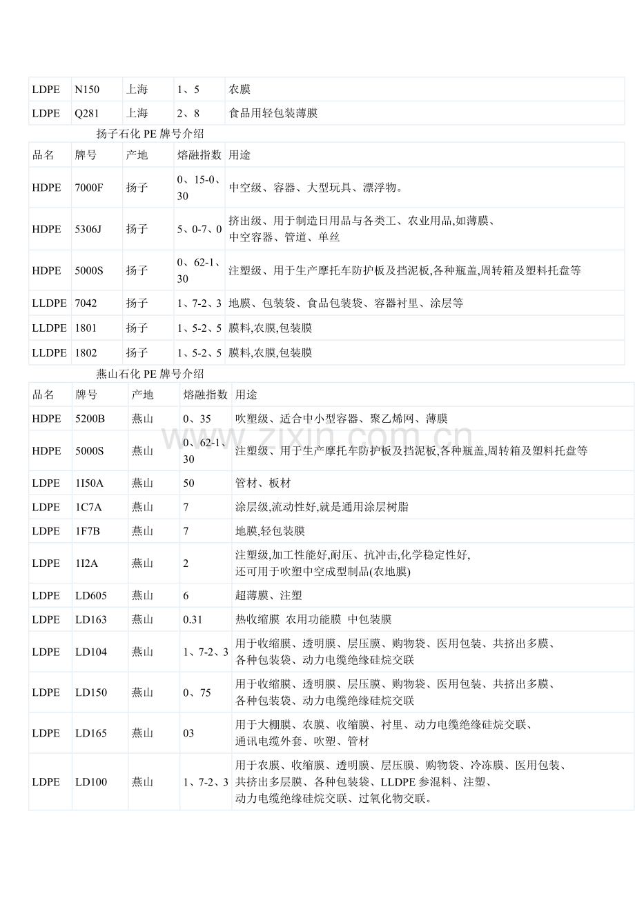 PE牌号比较及介绍.doc_第3页