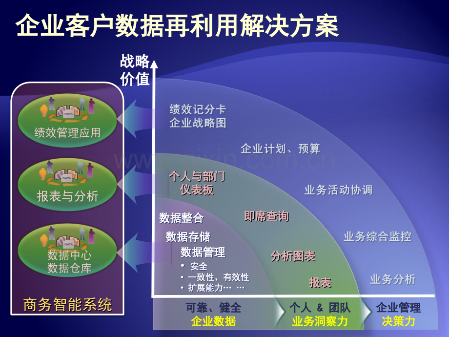 微软商务智能解决方案.ppt_第3页