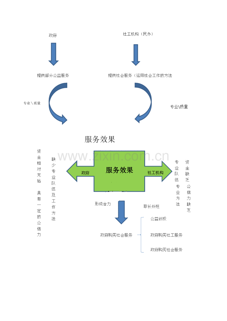 《培育与促进社会工作专业机构发展》.doc_第3页