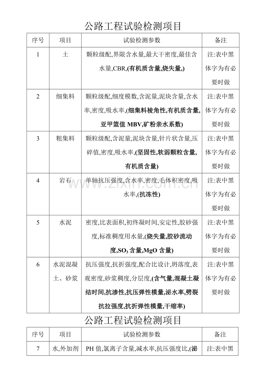 公路工程试验检测项目.doc_第1页