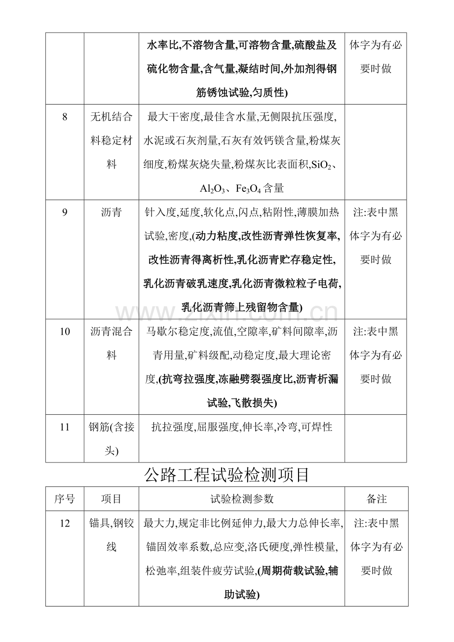 公路工程试验检测项目.doc_第2页