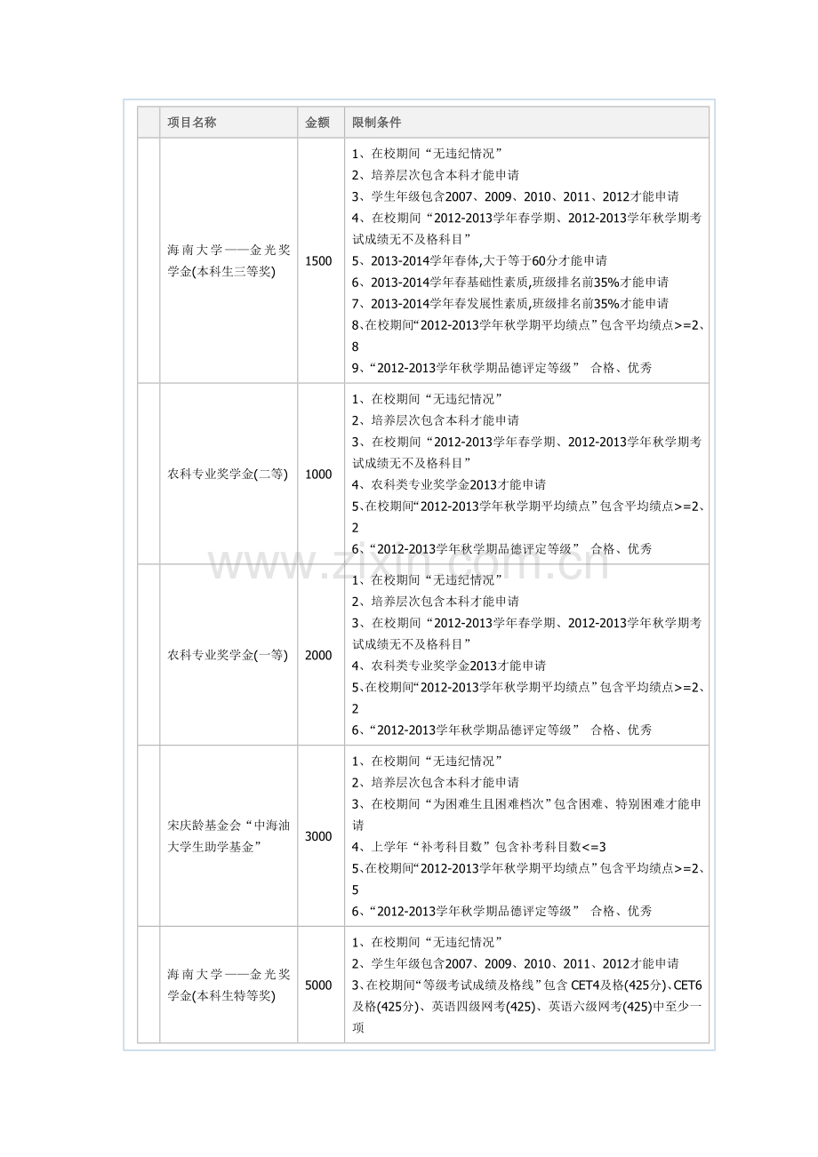 各类奖学金申请之要求.doc_第1页