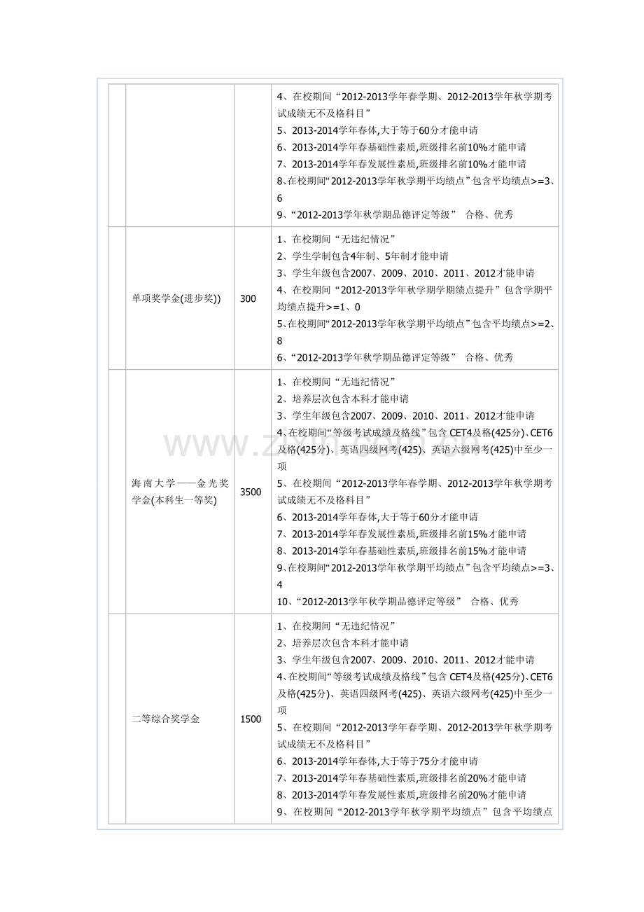 各类奖学金申请之要求.doc_第2页